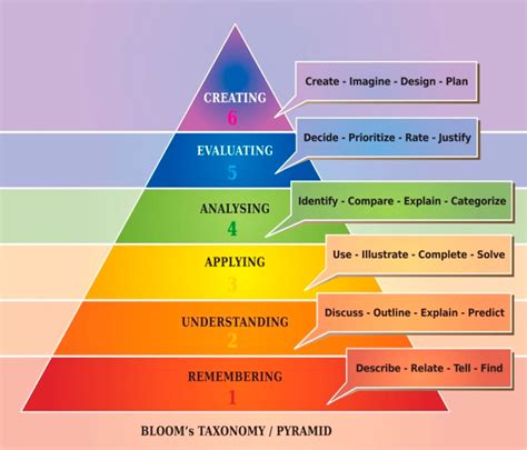 bloom's taxonomy wikipedia|bloom taxonomy of learning.
